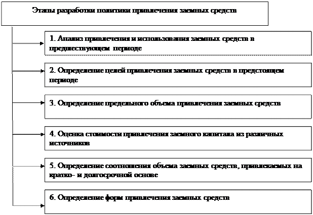Политика предприятий в сфере управления финансовыми ресурсами. - student2.ru