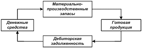 Политика управления оборотными активами - student2.ru