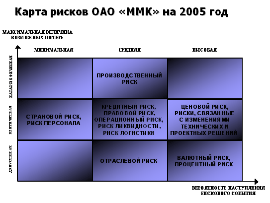 Политика управления рисками ОАО «Магнитогорский металлургический комбинат». - student2.ru