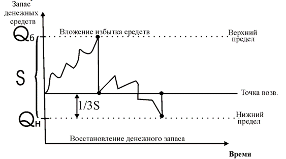 Политика управления запасами и денежными активами организации (теория и практика) - student2.ru