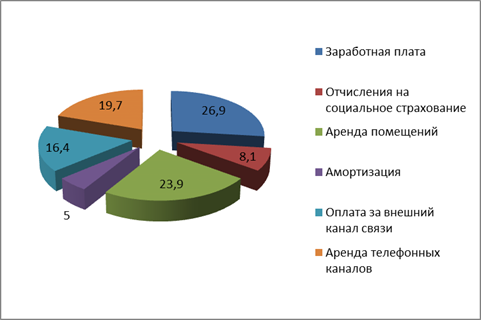 Положение дел на рынке - student2.ru