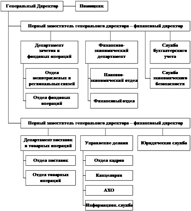 Положение о структуре управления предприятием - student2.ru