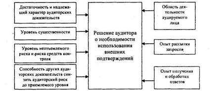 Получение внешних подтверждений до отчетной даты - student2.ru