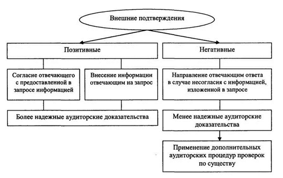 Получение внешних подтверждений до отчетной даты - student2.ru