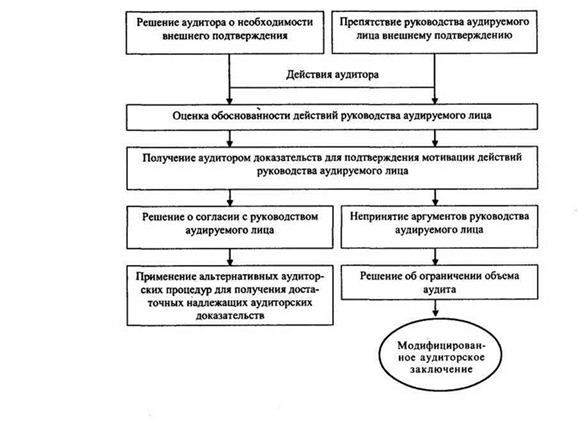 Получение внешних подтверждений до отчетной даты - student2.ru