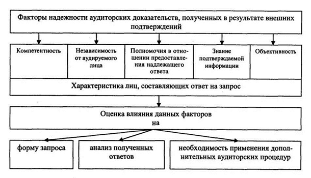 Получение внешних подтверждений до отчетной даты - student2.ru