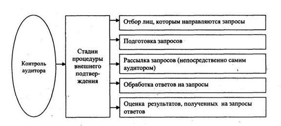 Получение внешних подтверждений до отчетной даты - student2.ru