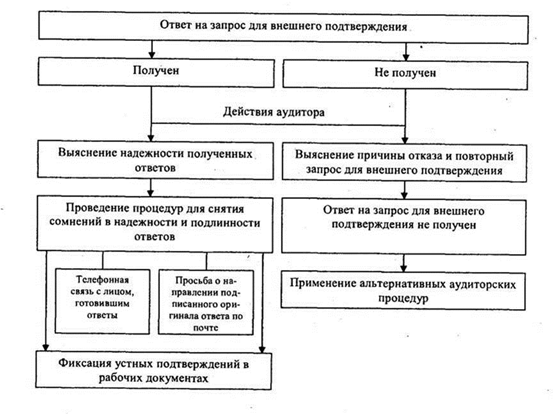 Получение внешних подтверждений до отчетной даты - student2.ru