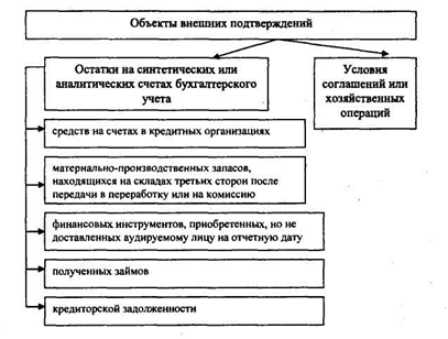 Получение внешних подтверждений до отчетной даты - student2.ru