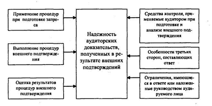 Получение внешних подтверждений до отчетной даты - student2.ru