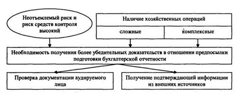 Получение внешних подтверждений до отчетной даты - student2.ru