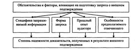 Получение внешних подтверждений до отчетной даты - student2.ru