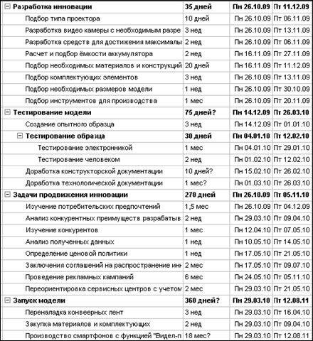 Помощь по работе с Office Project 2007. - student2.ru