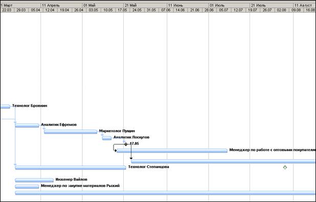 Помощь по работе с Office Project 2007. - student2.ru