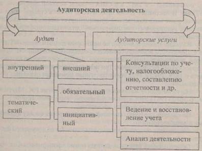 Понятие аудиторской деятельности, виды и задачи - student2.ru