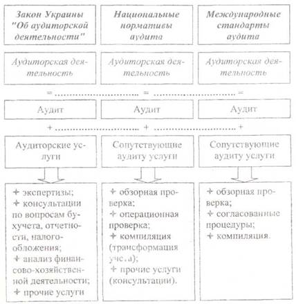 Понятие аудиторской деятельности, виды и задачи - student2.ru