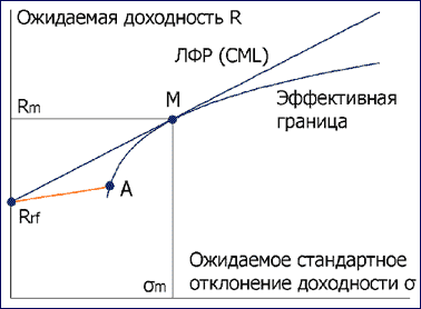 Понятие безрискового актива и его использование - student2.ru