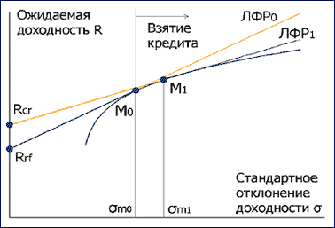 Понятие безрискового актива и его использование - student2.ru