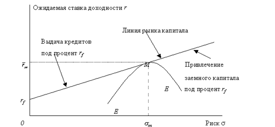 Понятие безрискового актива и его использование - student2.ru