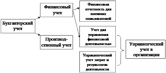 Понятие бухгалтерского управленческого учета, его предмет. Влияние организационной структуры предприятия на построение системы управленческого учета. - student2.ru