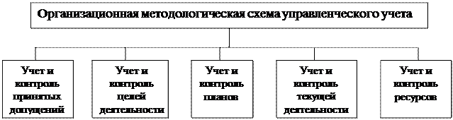 Понятие бухгалтерского управленческого учета, его предмет. Влияние организационной структуры предприятия на построение системы управленческого учета. - student2.ru