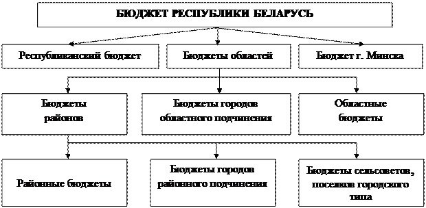 Понятие бюджетного устройства и принципы построения бюджетной системы - student2.ru