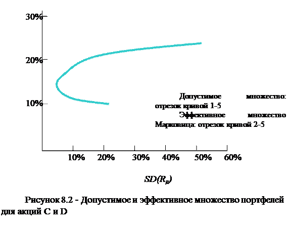 Понятие диверсификации портфеля. Создание эффективного инвестиционного портфеля Марковица. - student2.ru