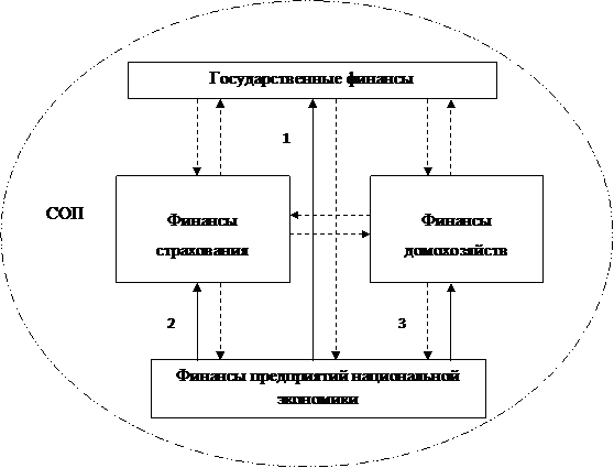 Понятие финансов предприятий, их место в финансовой системе и функции - student2.ru