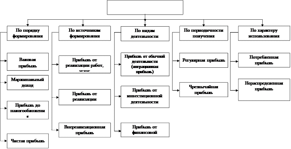 Понятие финансовых результатов - student2.ru