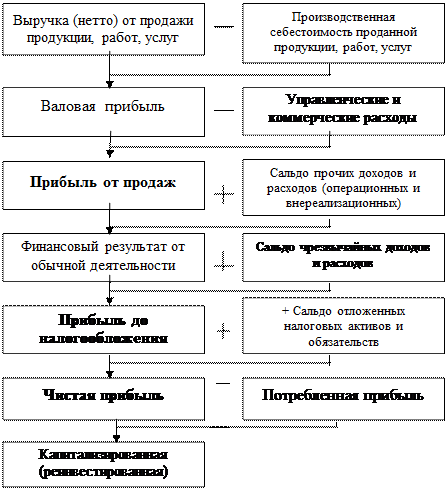 Понятие финансовых результатов - student2.ru