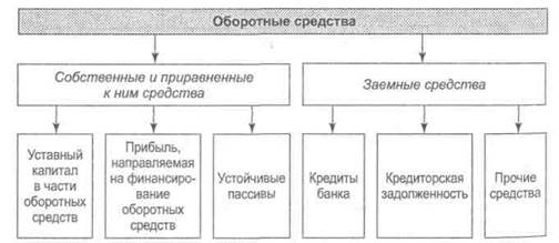 Понятие и классификация оборотных средств - student2.ru
