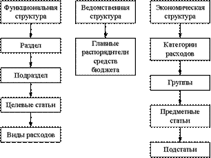 Понятие и назначение бюджетной классификации, ее виды - student2.ru