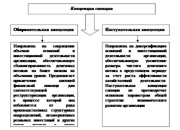 Понятие и основные формы санации предприятия - student2.ru
