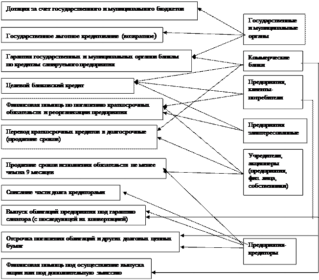 Понятие и основные формы санации предприятия - student2.ru