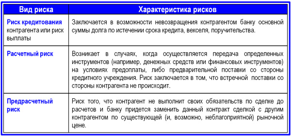 Понятие и основные виды кредитных рисков - student2.ru