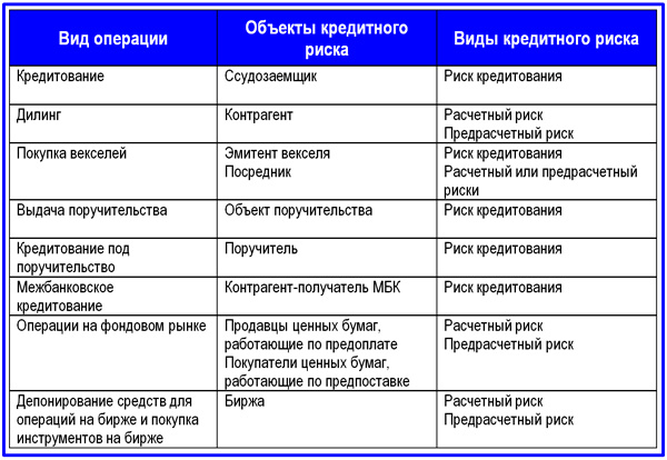 Понятие и основные виды кредитных рисков - student2.ru