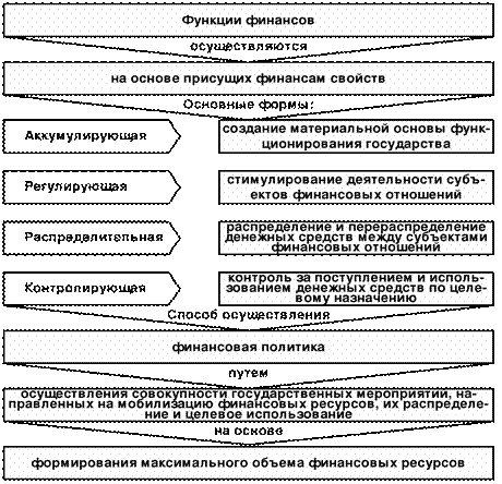 Понятие и признаки финансов - student2.ru