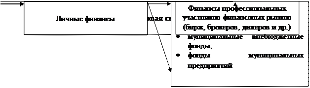 Понятие и состав финансовой системы России - student2.ru