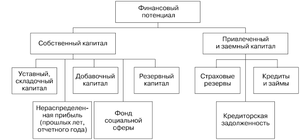 Понятие и структура финансового потенциала страховой организации - student2.ru