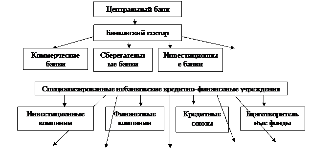 Понятие и структура кредитной системы - student2.ru