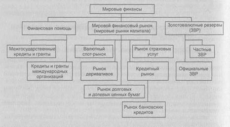 Понятие и структура международных финансов - student2.ru