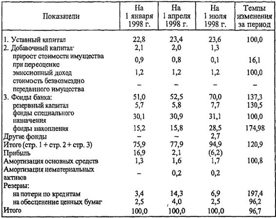 понятие и структура собственного капитала банка - student2.ru