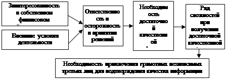 Понятие и сущность аудита. Классификация видов аудита - student2.ru