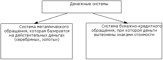 Понятие и сущность денег. Историч эволюция денег. Особенности реализации ф-ий денег в современных рос. условиях. - student2.ru