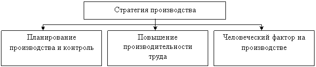 Понятие и сущность функциональных стратегий организации. - student2.ru