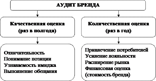 Понятие и сущность марочного капитала, факторы его оценки - student2.ru