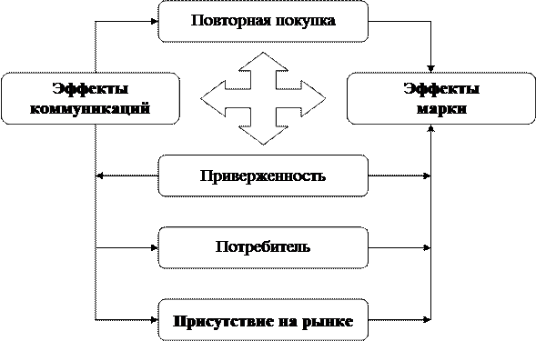 Понятие и сущность марочного капитала, факторы его оценки - student2.ru