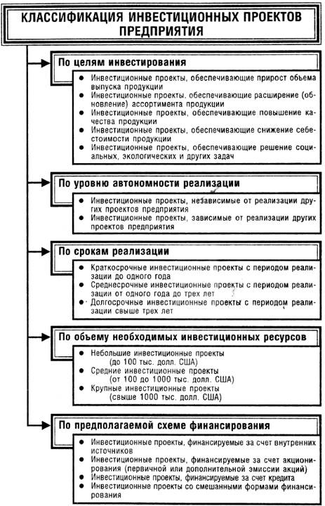 Понятие и типы инвестиционных проектов - student2.ru