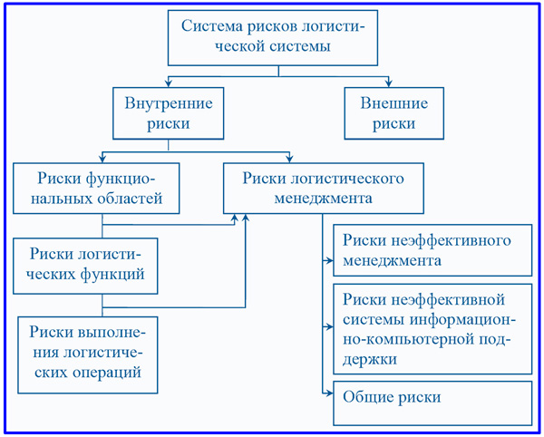 Понятие и виды логистических рисков - student2.ru