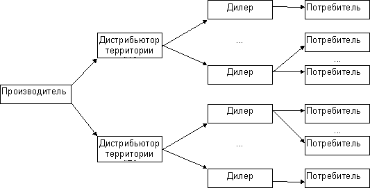 Понятие и задачи распределительной логистики - student2.ru